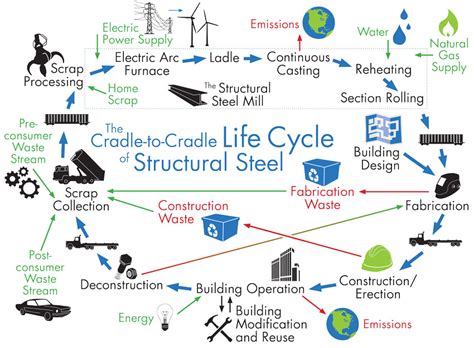 environmental impact of metal fabrication|sustainability of structural metals.